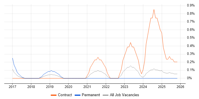 Google Sheets job vacancy trend in Newcastle upon Tyne
