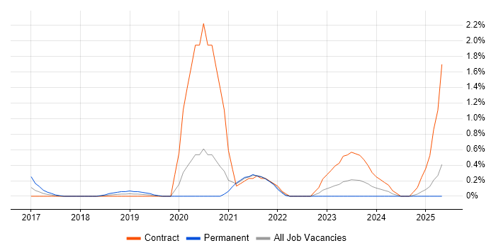 Job vacancy trend for Google Tag Manager in Newcastle upon Tyne Job vacancy trend for Google Tag Manager in Newcastle upon Tyne
