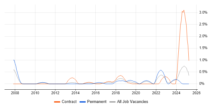 Job vacancy trend for Google Workspace in Newcastle upon Tyne