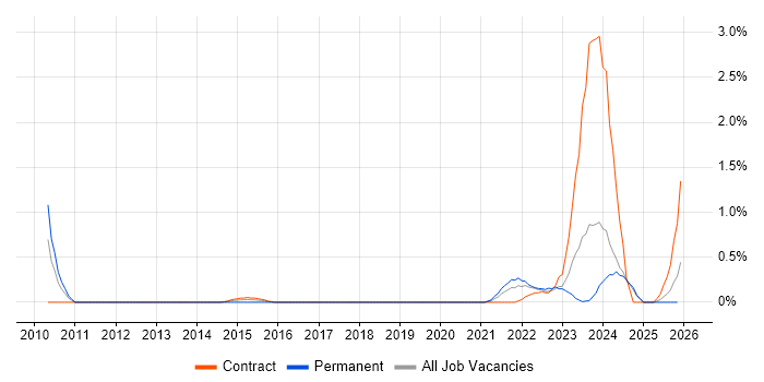 Governance Analyst job vacancy trend in Newcastle upon Tyne