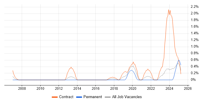 Job vacancy trend for Governance Manager in Newcastle upon Tyne Job vacancy trend for Governance Manager in Newcastle upon Tyne