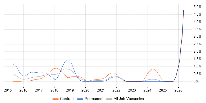 Gradle job vacancy trend in Newcastle upon Tyne