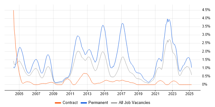 Job vacancy trend for Graduate in Newcastle upon Tyne Job vacancy trend for Graduate in Newcastle upon Tyne