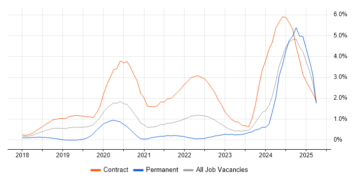 Job vacancy trend for Grafana in Newcastle upon Tyne