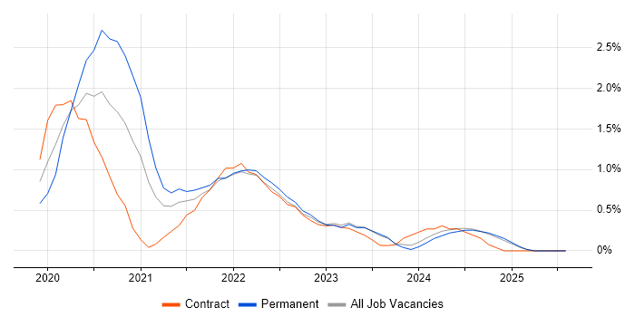 Job vacancy trend for GraphQL in Newcastle upon Tyne