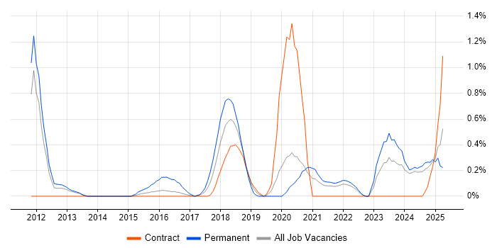 Job vacancy trend for GRC in Newcastle upon Tyne