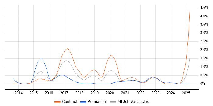 Job vacancy trend for Groovy in Newcastle upon Tyne
