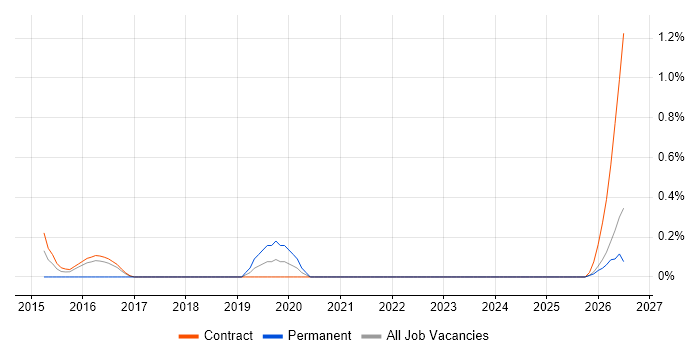 Guerrilla Testing job vacancy trend in Newcastle upon Tyne