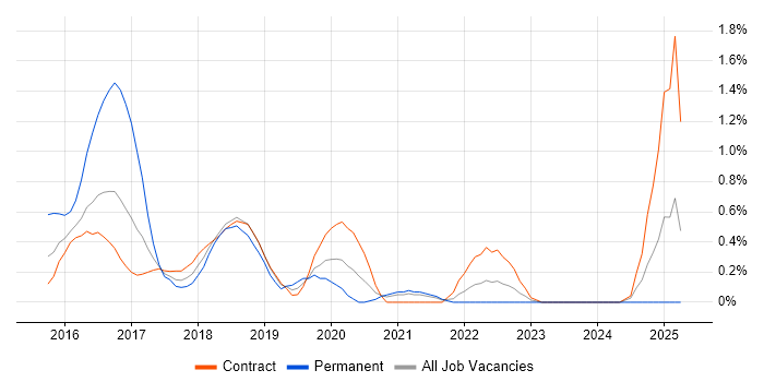 Job vacancy trend for gulp in Newcastle upon Tyne