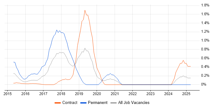 Job vacancy trend for HAProxy in Newcastle upon Tyne