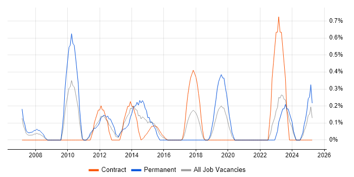 Job vacancy trend for Head of Delivery in Newcastle upon Tyne Job vacancy trend for Head of Delivery in Newcastle upon Tyne