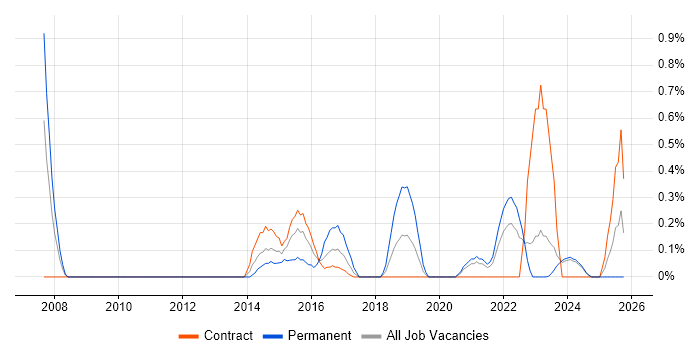 Head of Digital job vacancy trend in Newcastle upon Tyne