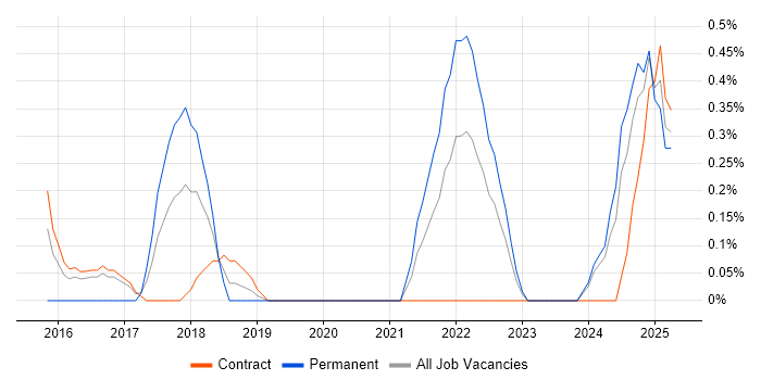 Job vacancy trend for Head of Engineering in Newcastle upon Tyne