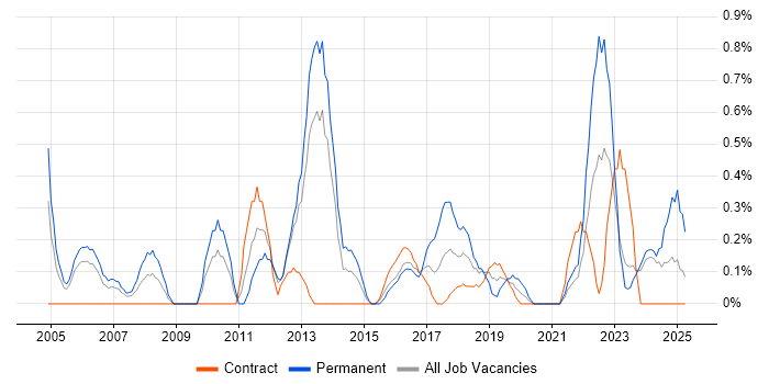 Job vacancy trend for Head of IT in Newcastle upon Tyne Job vacancy trend for Head of IT in Newcastle upon Tyne