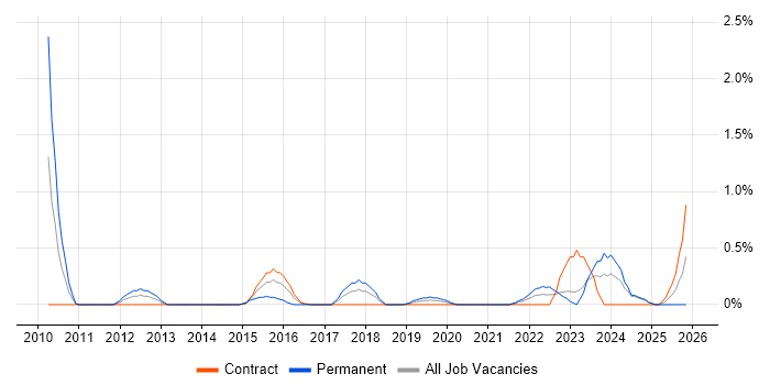 Head of Operations job vacancy trend in Newcastle upon Tyne