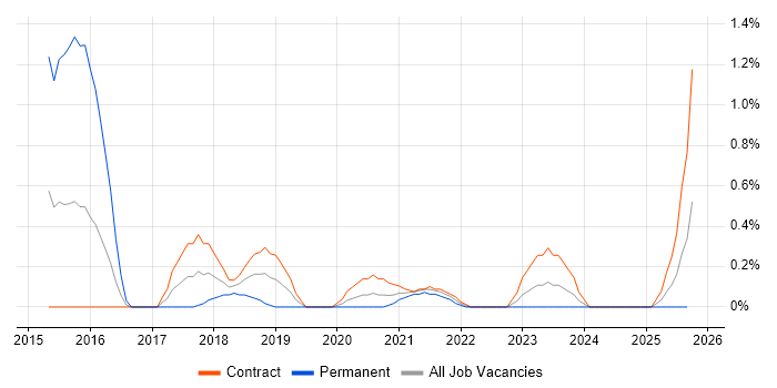 Heroku job vacancy trend in Newcastle upon Tyne