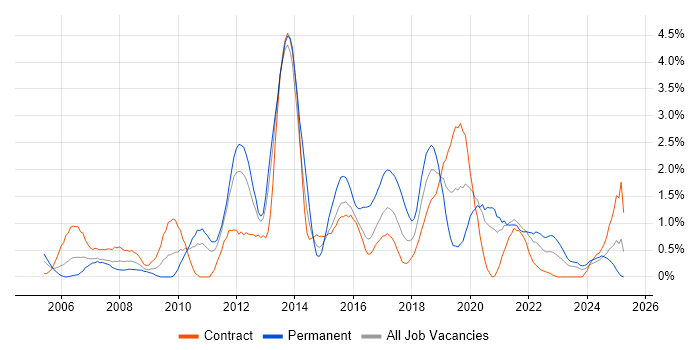 Job vacancy trend for Hibernate in Newcastle upon Tyne