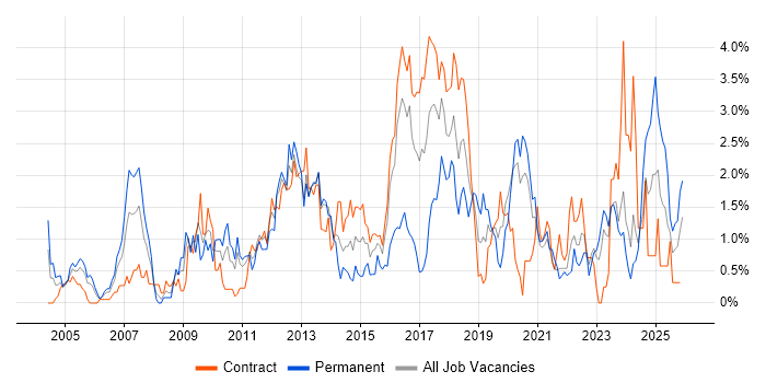 High Availability job vacancy trend in Newcastle upon Tyne