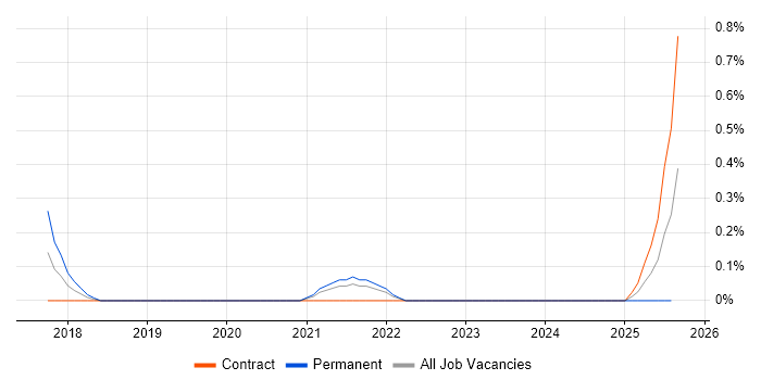 Job vacancy trend for HIPAA in Newcastle upon Tyne
