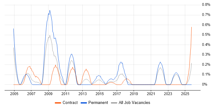 HNC job vacancy trend in Newcastle upon Tyne