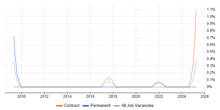 Job vacancy trend for HOOD in Newcastle upon Tyne