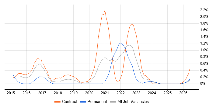HP ALM job vacancy trend in Newcastle upon Tyne