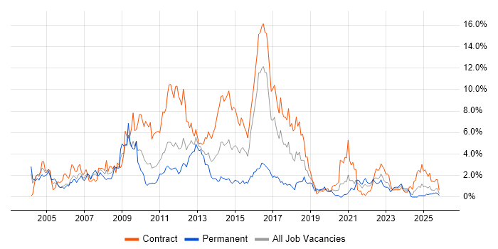 HP job vacancy trend in Newcastle upon Tyne