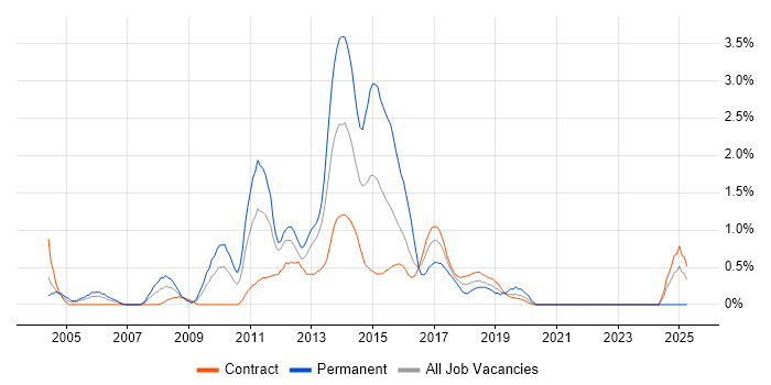 Job vacancy trend for HTML CSS Developer in Newcastle upon Tyne