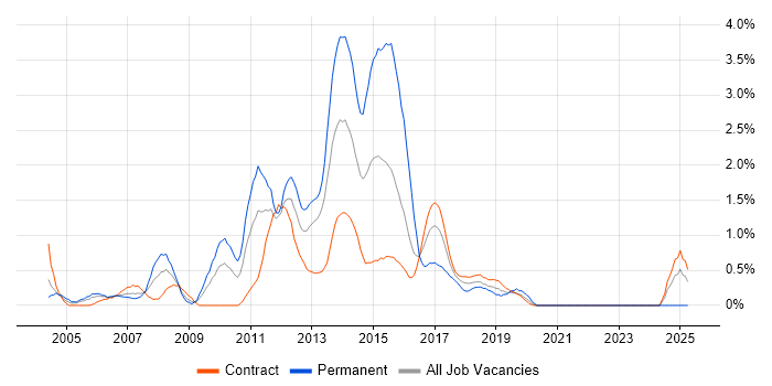 Job vacancy trend for HTML Developer in Newcastle upon Tyne