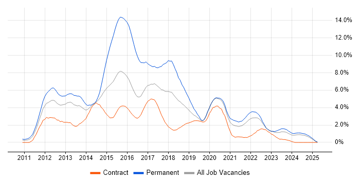 Job vacancy trend for HTML5 in Newcastle upon Tyne Job vacancy trend for HTML5 in Newcastle upon Tyne