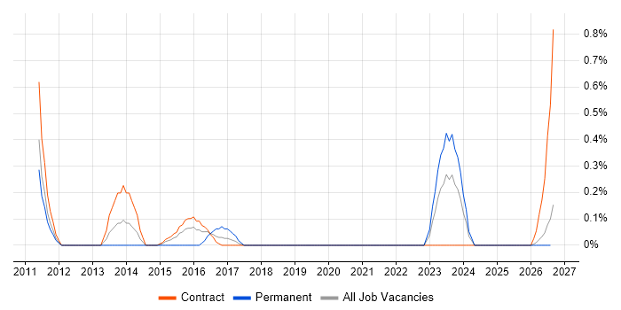 Huawei job vacancy trend in Newcastle upon Tyne