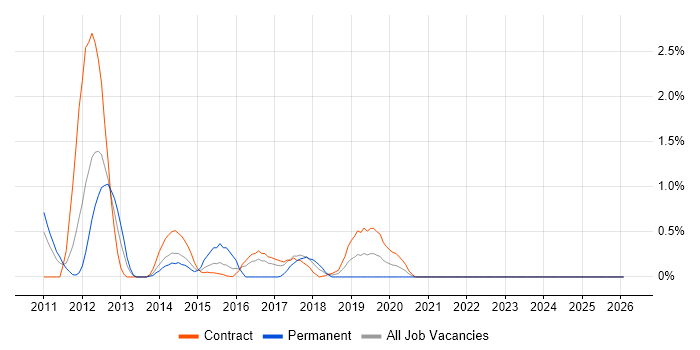 Hudson job vacancy trend in Newcastle upon Tyne