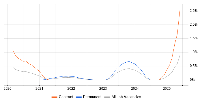 Job vacancy trend for Human-Centred Design in Newcastle upon Tyne
