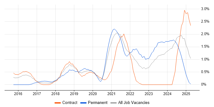 Job vacancy trend for Hybrid Cloud in Newcastle upon Tyne