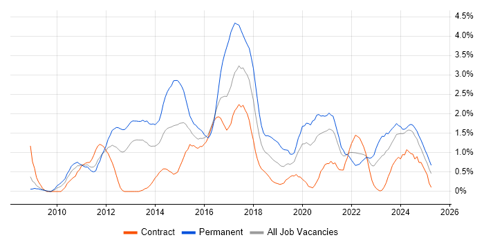 Job vacancy trend for Hyper-V in Newcastle upon Tyne Job vacancy trend for Hyper-V in Newcastle upon Tyne