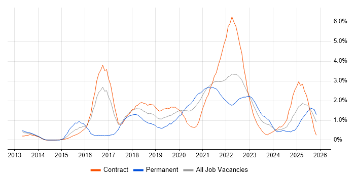 IaaS job vacancy trend in Newcastle upon Tyne