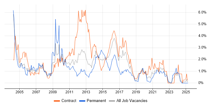 Job vacancy trend for IBM in Newcastle upon Tyne