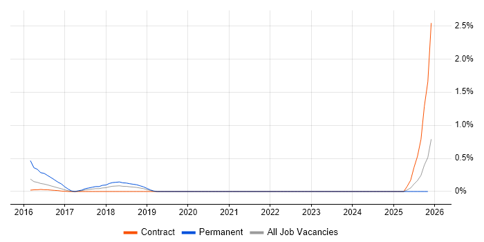 Icinga job vacancy trend in Newcastle upon Tyne