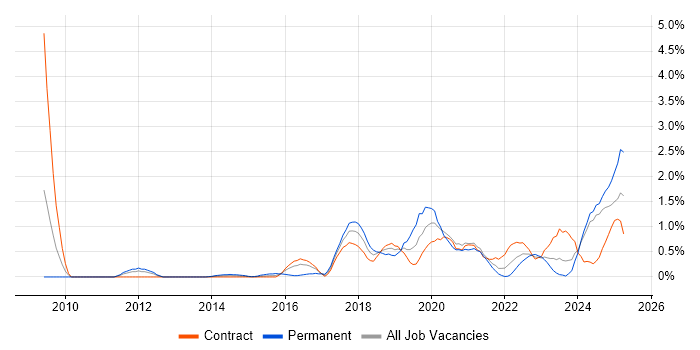 Job vacancy trend for Identity Access Management in Newcastle upon Tyne