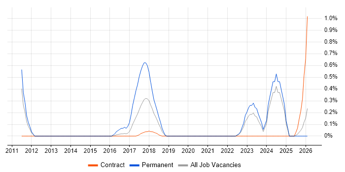 IFS job vacancy trend in Newcastle upon Tyne