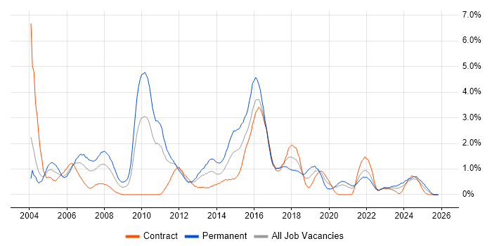 IIS job vacancy trend in Newcastle upon Tyne