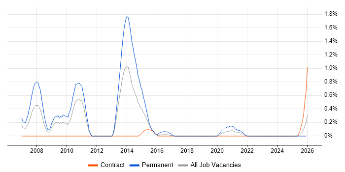Image Processing job vacancy trend in Newcastle upon Tyne
