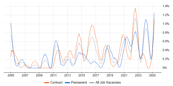 Job vacancy trend for Impact Assessments in Newcastle upon Tyne Job vacancy trend for Impact Assessments in Newcastle upon Tyne
