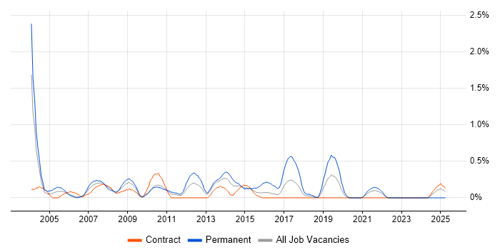 Job vacancy trend for Implementation Consultant in Newcastle upon Tyne