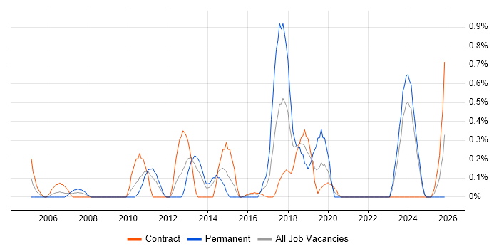 Incident Manager job vacancy trend in Newcastle upon Tyne