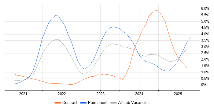 Job vacancy trend for Inclusion and Diversity in Newcastle upon Tyne Job vacancy trend for Inclusion and Diversity in Newcastle upon Tyne
