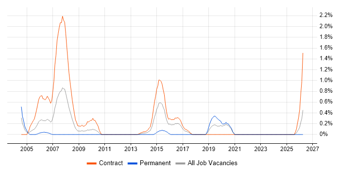 Informatica Developer job vacancy trend in Newcastle upon Tyne