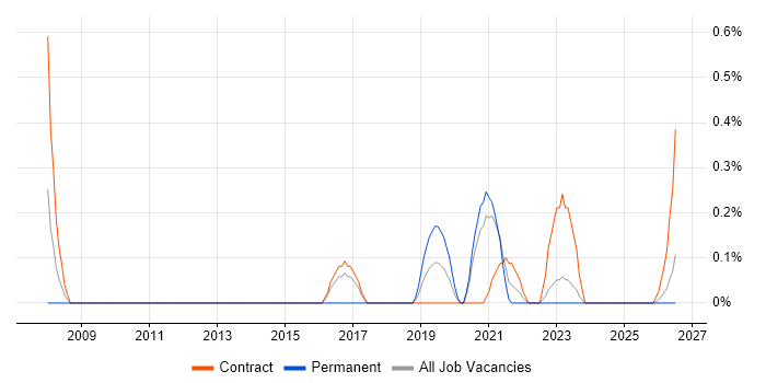 Informatica Engineer job vacancy trend in Newcastle upon Tyne