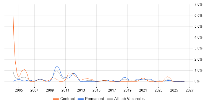 Information Analyst job vacancy trend in Newcastle upon Tyne