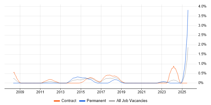 Job vacancy trend for Information Assurance in Newcastle upon Tyne Job vacancy trend for Information Assurance in Newcastle upon Tyne